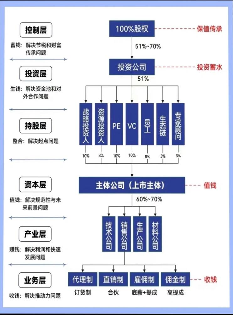 股权架构设计工具(股权架构设计方案范本)云浮市