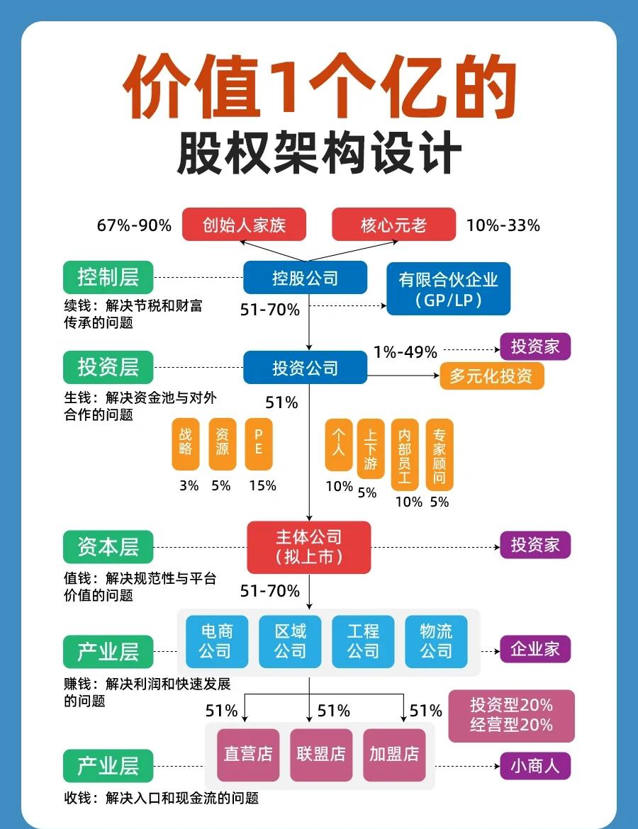 股权架构设计重组(股权架构设计重组流程)云浮市
